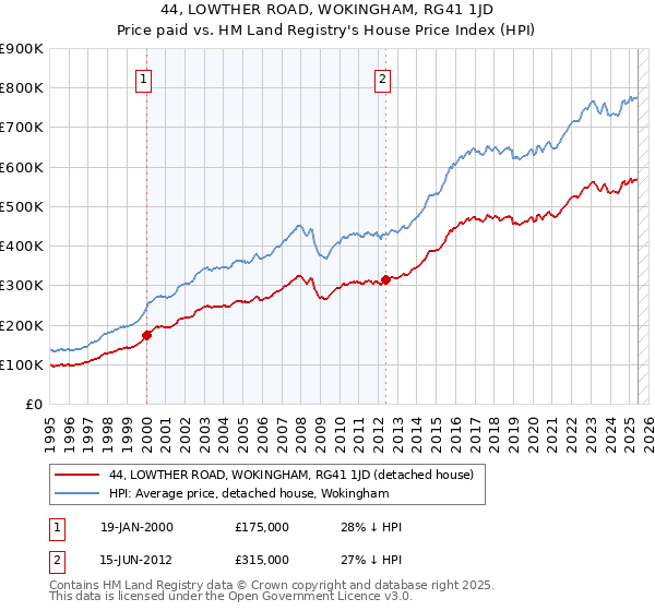 44, LOWTHER ROAD, WOKINGHAM, RG41 1JD: Price paid vs HM Land Registry's House Price Index