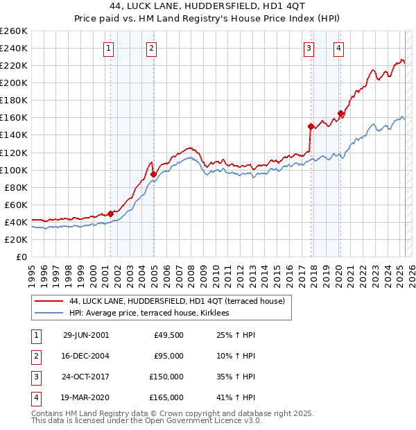 44, LUCK LANE, HUDDERSFIELD, HD1 4QT: Price paid vs HM Land Registry's House Price Index