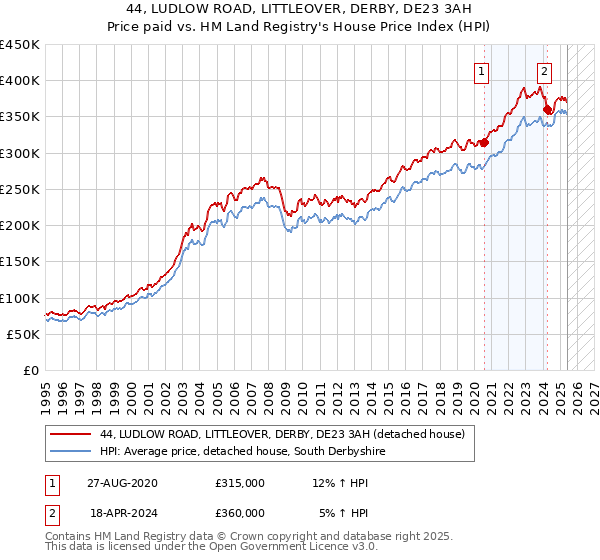 44, LUDLOW ROAD, LITTLEOVER, DERBY, DE23 3AH: Price paid vs HM Land Registry's House Price Index