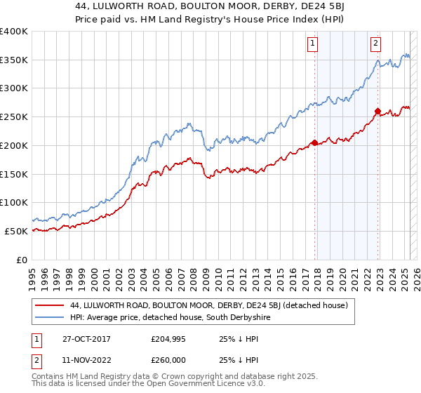 44, LULWORTH ROAD, BOULTON MOOR, DERBY, DE24 5BJ: Price paid vs HM Land Registry's House Price Index