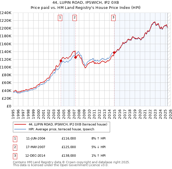 44, LUPIN ROAD, IPSWICH, IP2 0XB: Price paid vs HM Land Registry's House Price Index