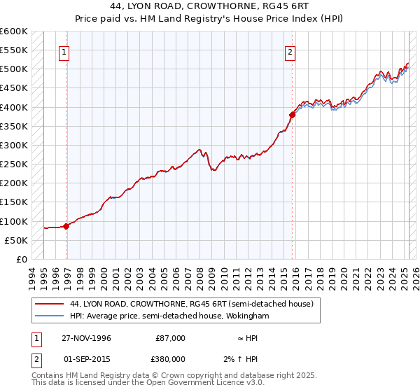 44, LYON ROAD, CROWTHORNE, RG45 6RT: Price paid vs HM Land Registry's House Price Index