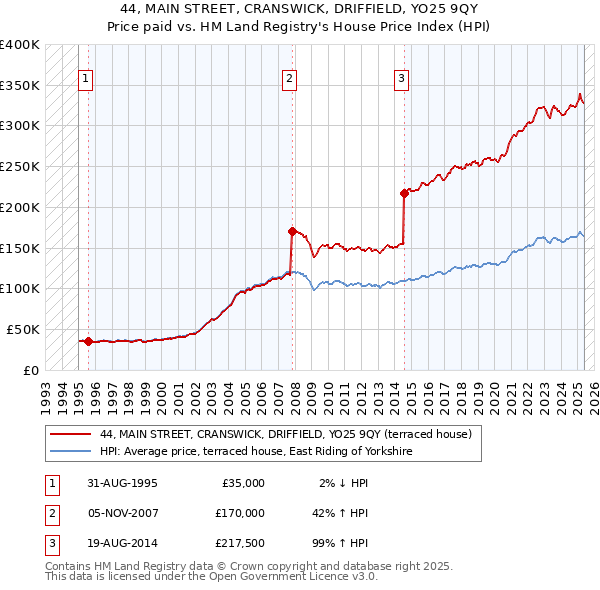 44, MAIN STREET, CRANSWICK, DRIFFIELD, YO25 9QY: Price paid vs HM Land Registry's House Price Index