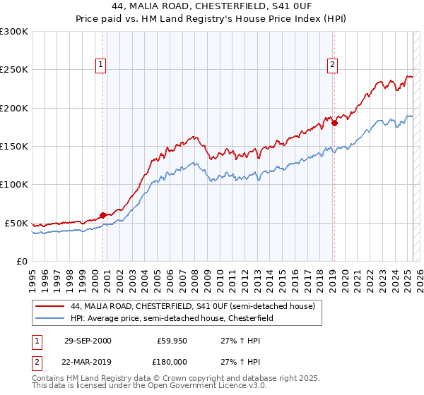 44, MALIA ROAD, CHESTERFIELD, S41 0UF: Price paid vs HM Land Registry's House Price Index