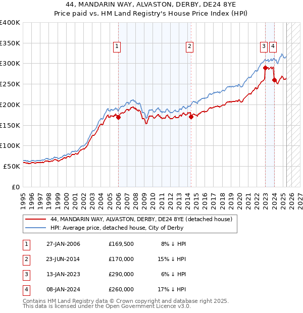 44, MANDARIN WAY, ALVASTON, DERBY, DE24 8YE: Price paid vs HM Land Registry's House Price Index