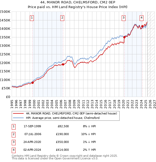 44, MANOR ROAD, CHELMSFORD, CM2 0EP: Price paid vs HM Land Registry's House Price Index