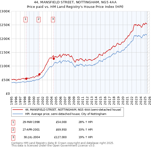 44, MANSFIELD STREET, NOTTINGHAM, NG5 4AA: Price paid vs HM Land Registry's House Price Index