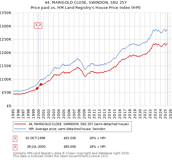 44, MARIGOLD CLOSE, SWINDON, SN2 2SY: Price paid vs HM Land Registry's House Price Index