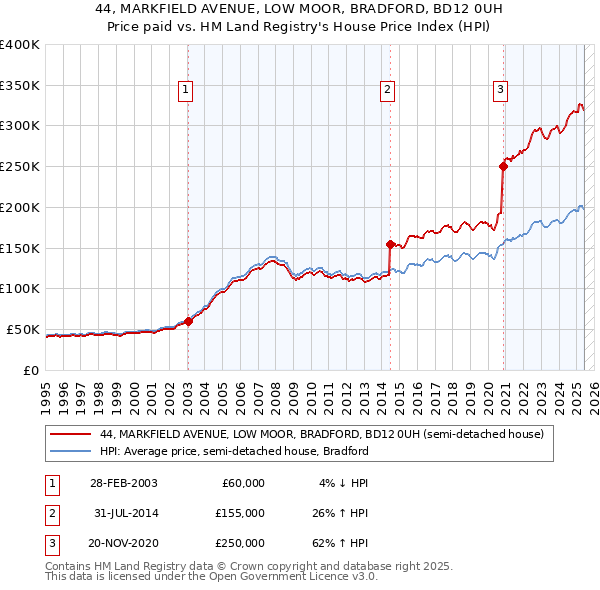 44, MARKFIELD AVENUE, LOW MOOR, BRADFORD, BD12 0UH: Price paid vs HM Land Registry's House Price Index