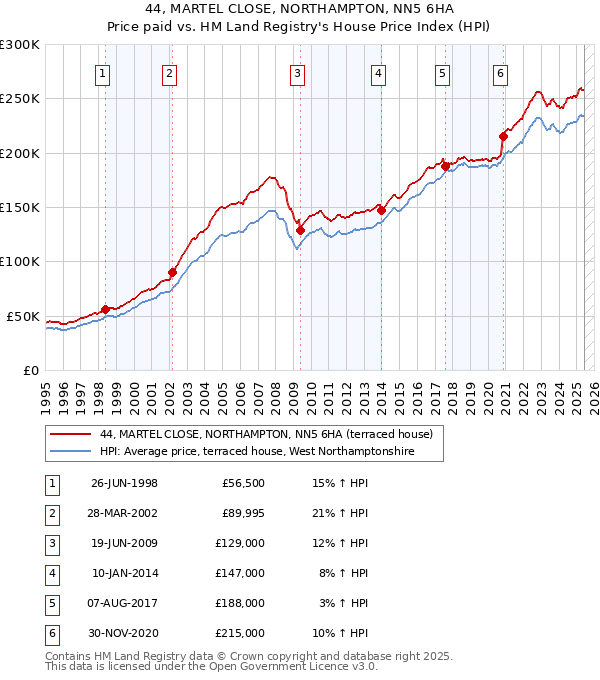 44, MARTEL CLOSE, NORTHAMPTON, NN5 6HA: Price paid vs HM Land Registry's House Price Index