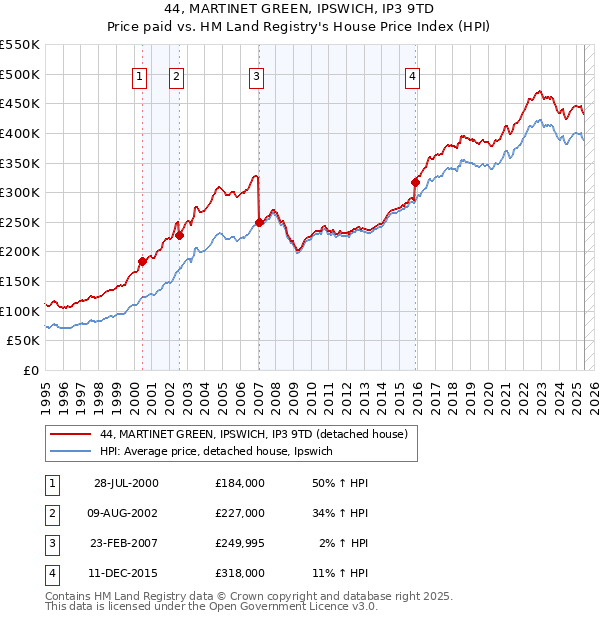 44, MARTINET GREEN, IPSWICH, IP3 9TD: Price paid vs HM Land Registry's House Price Index