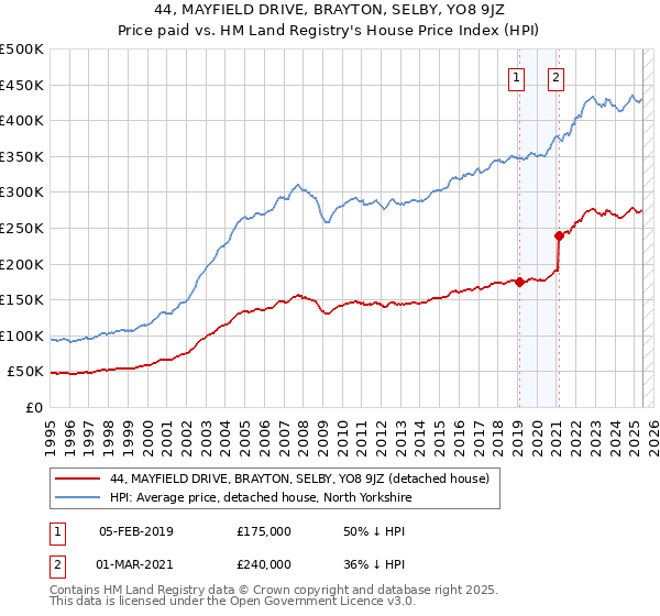 44, MAYFIELD DRIVE, BRAYTON, SELBY, YO8 9JZ: Price paid vs HM Land Registry's House Price Index