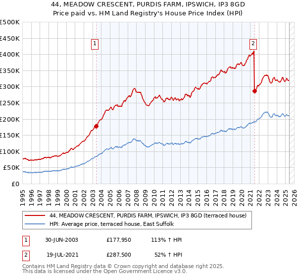 44, MEADOW CRESCENT, PURDIS FARM, IPSWICH, IP3 8GD: Price paid vs HM Land Registry's House Price Index