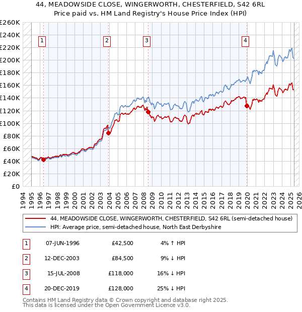 44, MEADOWSIDE CLOSE, WINGERWORTH, CHESTERFIELD, S42 6RL: Price paid vs HM Land Registry's House Price Index