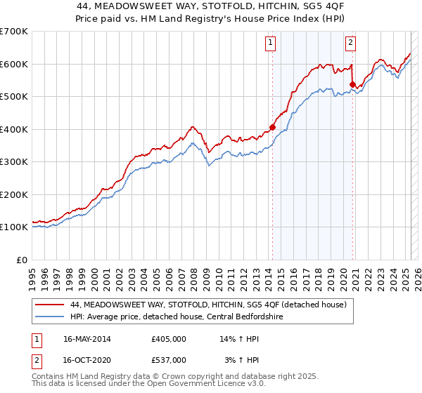 44, MEADOWSWEET WAY, STOTFOLD, HITCHIN, SG5 4QF: Price paid vs HM Land Registry's House Price Index
