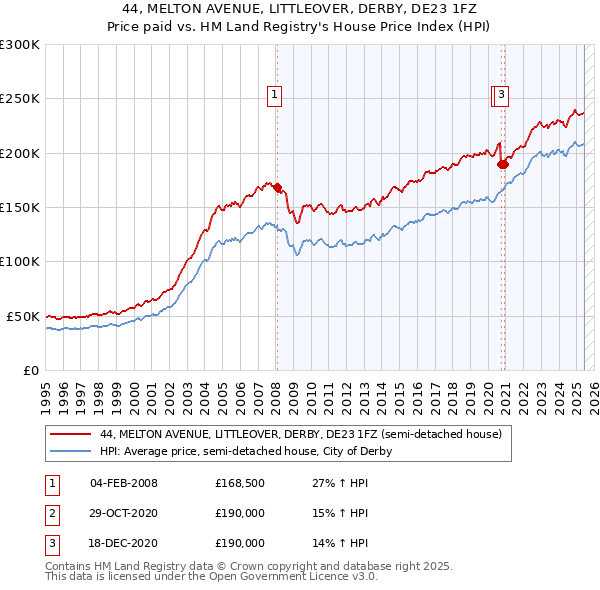 44, MELTON AVENUE, LITTLEOVER, DERBY, DE23 1FZ: Price paid vs HM Land Registry's House Price Index