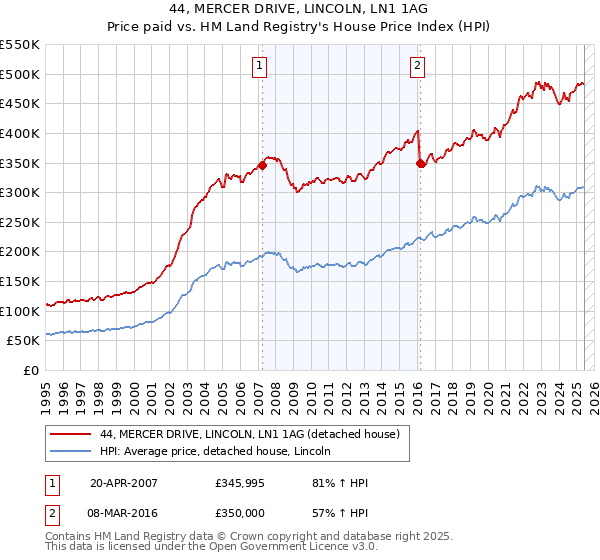 44, MERCER DRIVE, LINCOLN, LN1 1AG: Price paid vs HM Land Registry's House Price Index