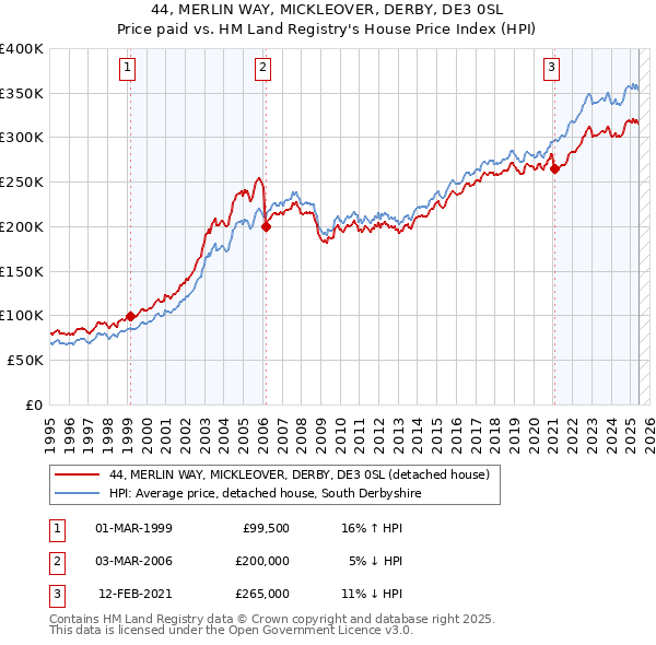 44, MERLIN WAY, MICKLEOVER, DERBY, DE3 0SL: Price paid vs HM Land Registry's House Price Index