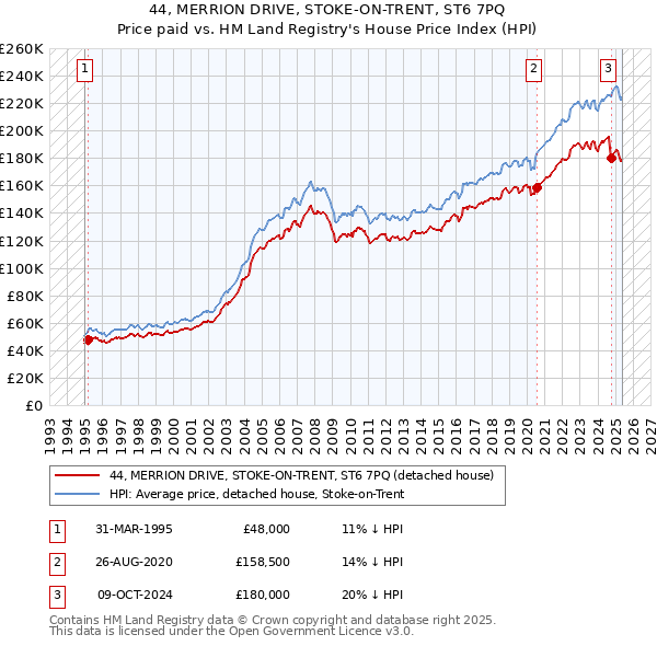 44, MERRION DRIVE, STOKE-ON-TRENT, ST6 7PQ: Price paid vs HM Land Registry's House Price Index