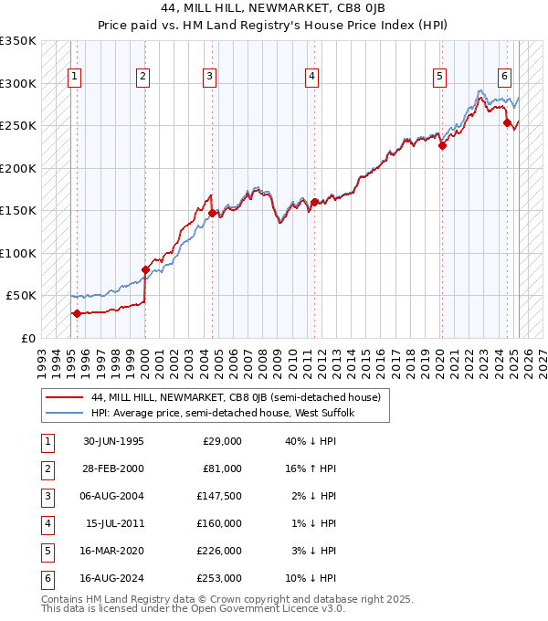 44, MILL HILL, NEWMARKET, CB8 0JB: Price paid vs HM Land Registry's House Price Index