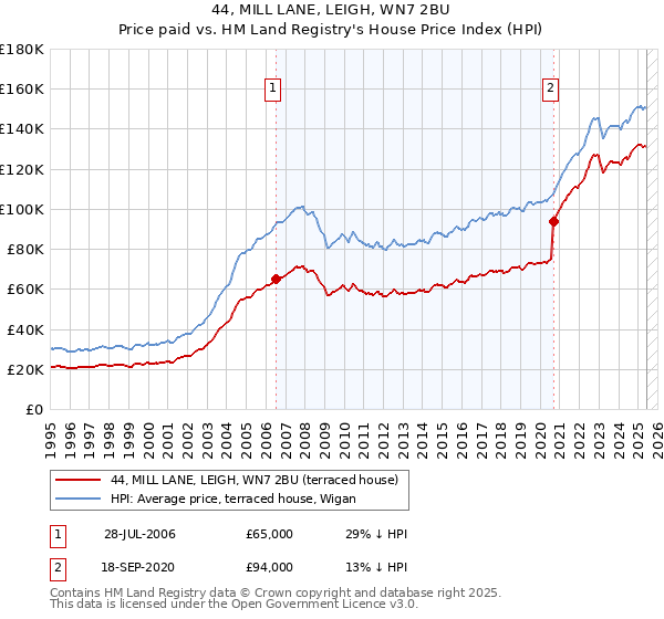 44, MILL LANE, LEIGH, WN7 2BU: Price paid vs HM Land Registry's House Price Index