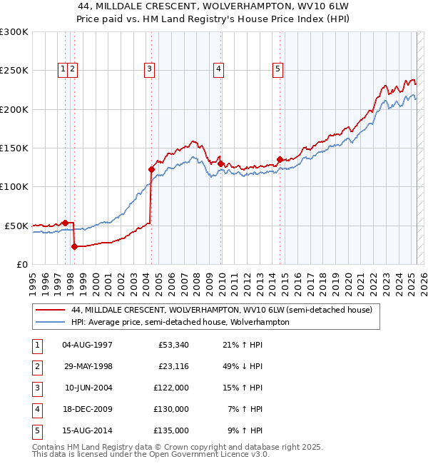44, MILLDALE CRESCENT, WOLVERHAMPTON, WV10 6LW: Price paid vs HM Land Registry's House Price Index