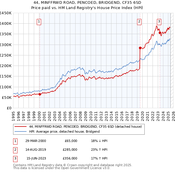 44, MINFFRWD ROAD, PENCOED, BRIDGEND, CF35 6SD: Price paid vs HM Land Registry's House Price Index