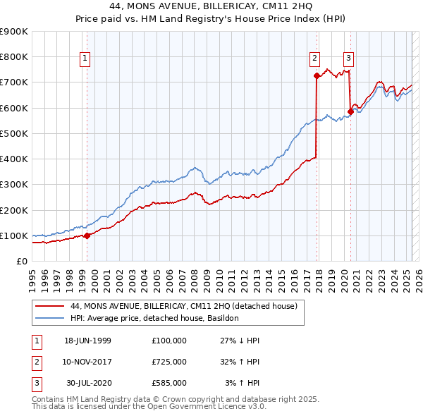 44, MONS AVENUE, BILLERICAY, CM11 2HQ: Price paid vs HM Land Registry's House Price Index