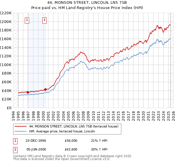 44, MONSON STREET, LINCOLN, LN5 7SB: Price paid vs HM Land Registry's House Price Index