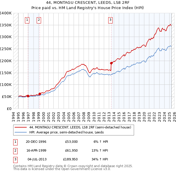 44, MONTAGU CRESCENT, LEEDS, LS8 2RF: Price paid vs HM Land Registry's House Price Index