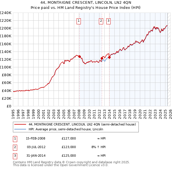 44, MONTAIGNE CRESCENT, LINCOLN, LN2 4QN: Price paid vs HM Land Registry's House Price Index
