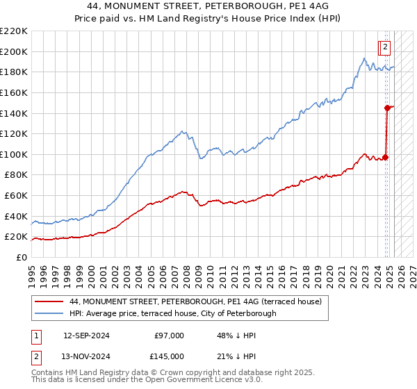 44, MONUMENT STREET, PETERBOROUGH, PE1 4AG: Price paid vs HM Land Registry's House Price Index