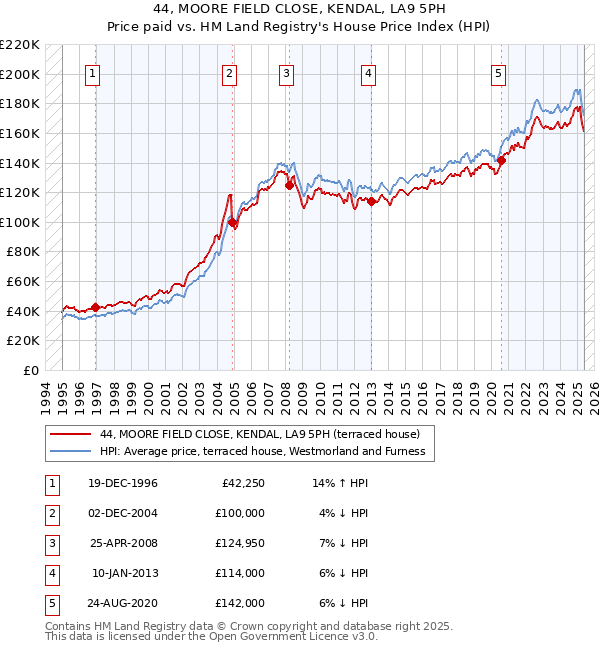 44, MOORE FIELD CLOSE, KENDAL, LA9 5PH: Price paid vs HM Land Registry's House Price Index