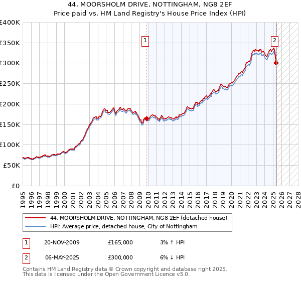 44, MOORSHOLM DRIVE, NOTTINGHAM, NG8 2EF: Price paid vs HM Land Registry's House Price Index