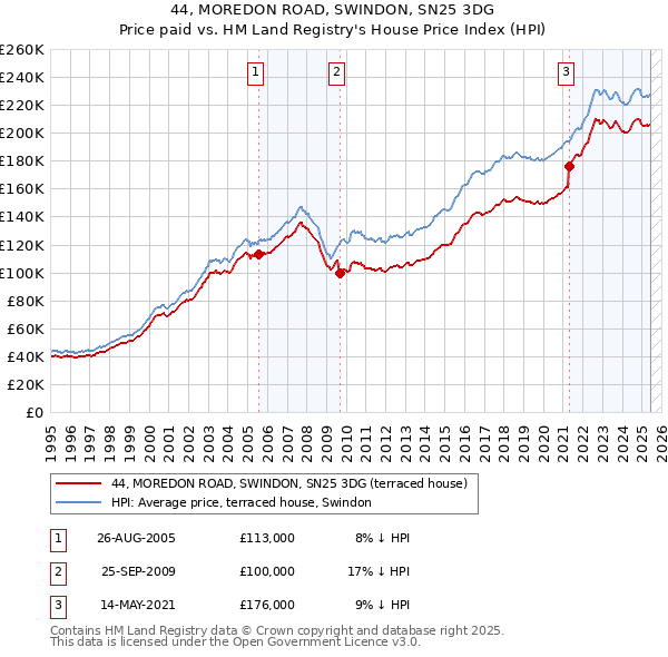 44, MOREDON ROAD, SWINDON, SN25 3DG: Price paid vs HM Land Registry's House Price Index
