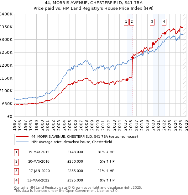 44, MORRIS AVENUE, CHESTERFIELD, S41 7BA: Price paid vs HM Land Registry's House Price Index