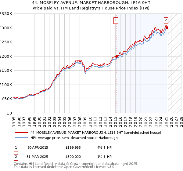 44, MOSELEY AVENUE, MARKET HARBOROUGH, LE16 9HT: Price paid vs HM Land Registry's House Price Index
