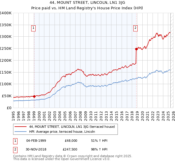 44, MOUNT STREET, LINCOLN, LN1 3JG: Price paid vs HM Land Registry's House Price Index
