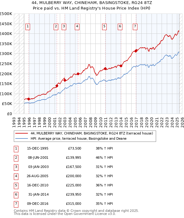 44, MULBERRY WAY, CHINEHAM, BASINGSTOKE, RG24 8TZ: Price paid vs HM Land Registry's House Price Index
