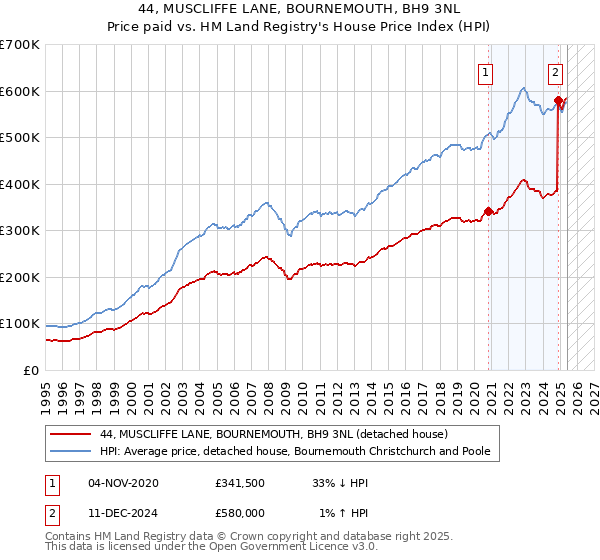 44, MUSCLIFFE LANE, BOURNEMOUTH, BH9 3NL: Price paid vs HM Land Registry's House Price Index