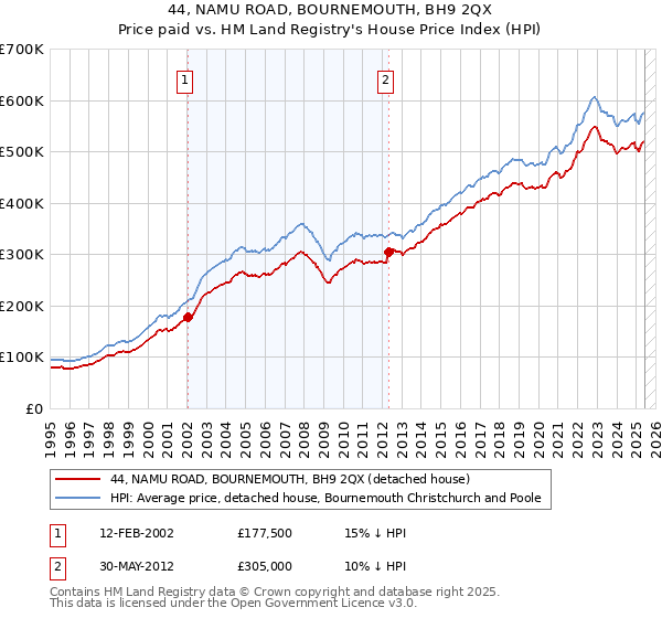 44, NAMU ROAD, BOURNEMOUTH, BH9 2QX: Price paid vs HM Land Registry's House Price Index