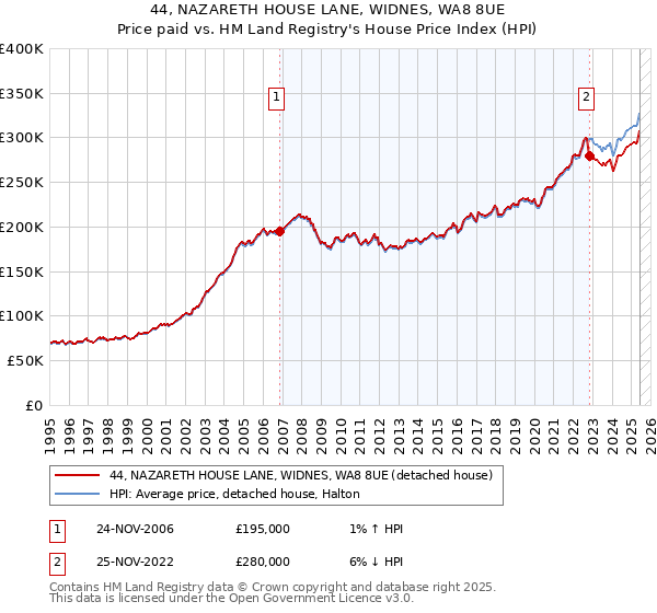 44, NAZARETH HOUSE LANE, WIDNES, WA8 8UE: Price paid vs HM Land Registry's House Price Index