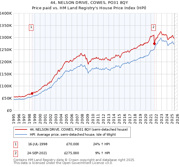 44, NELSON DRIVE, COWES, PO31 8QY: Price paid vs HM Land Registry's House Price Index