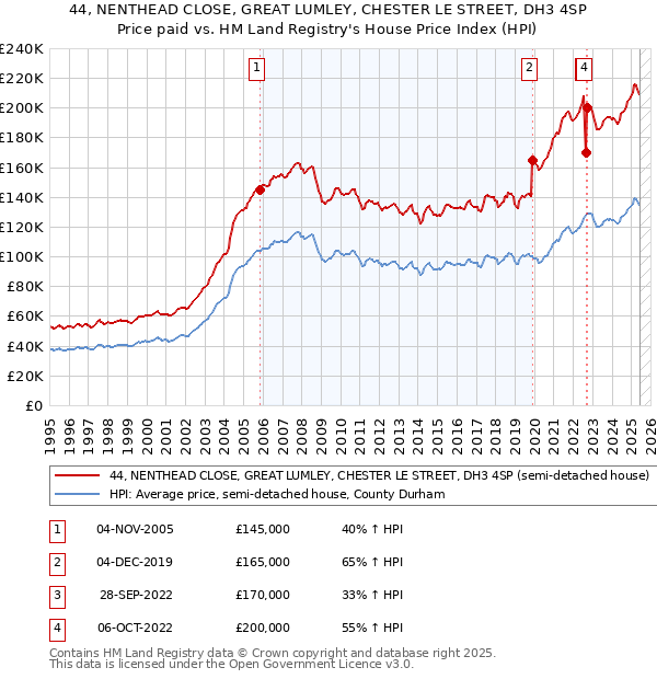 44, NENTHEAD CLOSE, GREAT LUMLEY, CHESTER LE STREET, DH3 4SP: Price paid vs HM Land Registry's House Price Index