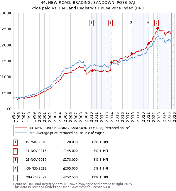 44, NEW ROAD, BRADING, SANDOWN, PO36 0AJ: Price paid vs HM Land Registry's House Price Index