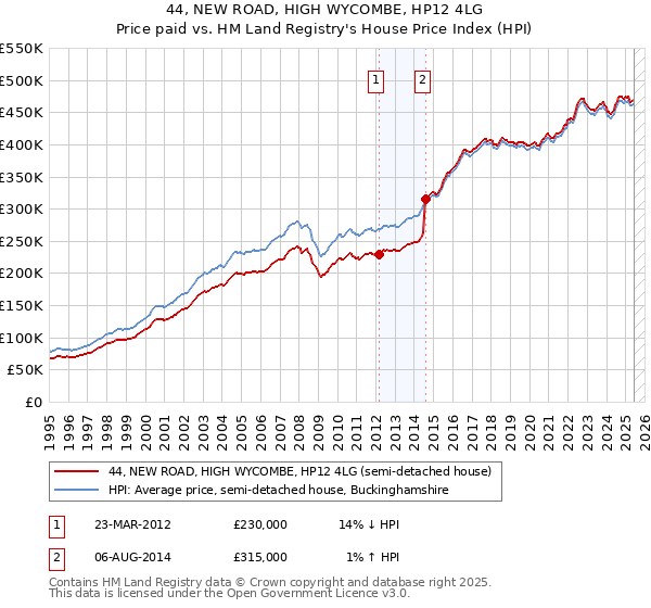 44, NEW ROAD, HIGH WYCOMBE, HP12 4LG: Price paid vs HM Land Registry's House Price Index