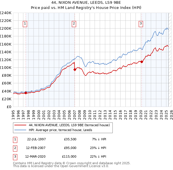 44, NIXON AVENUE, LEEDS, LS9 9BE: Price paid vs HM Land Registry's House Price Index