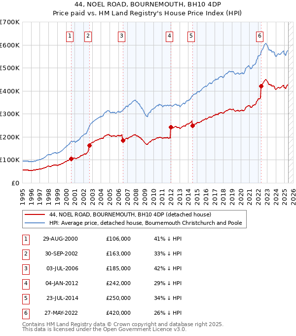 44, NOEL ROAD, BOURNEMOUTH, BH10 4DP: Price paid vs HM Land Registry's House Price Index