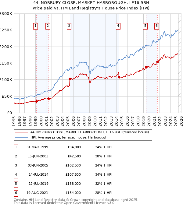 44, NORBURY CLOSE, MARKET HARBOROUGH, LE16 9BH: Price paid vs HM Land Registry's House Price Index