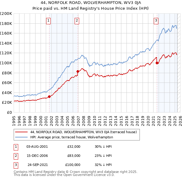 44, NORFOLK ROAD, WOLVERHAMPTON, WV3 0JA: Price paid vs HM Land Registry's House Price Index